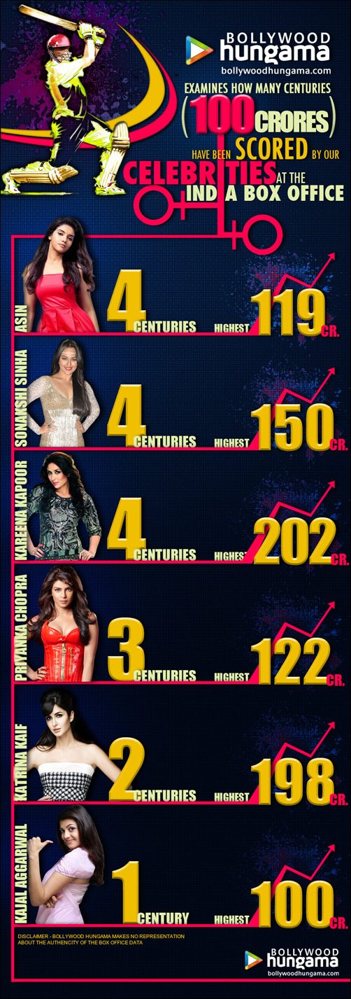 Infographic: Most centuries by female stars