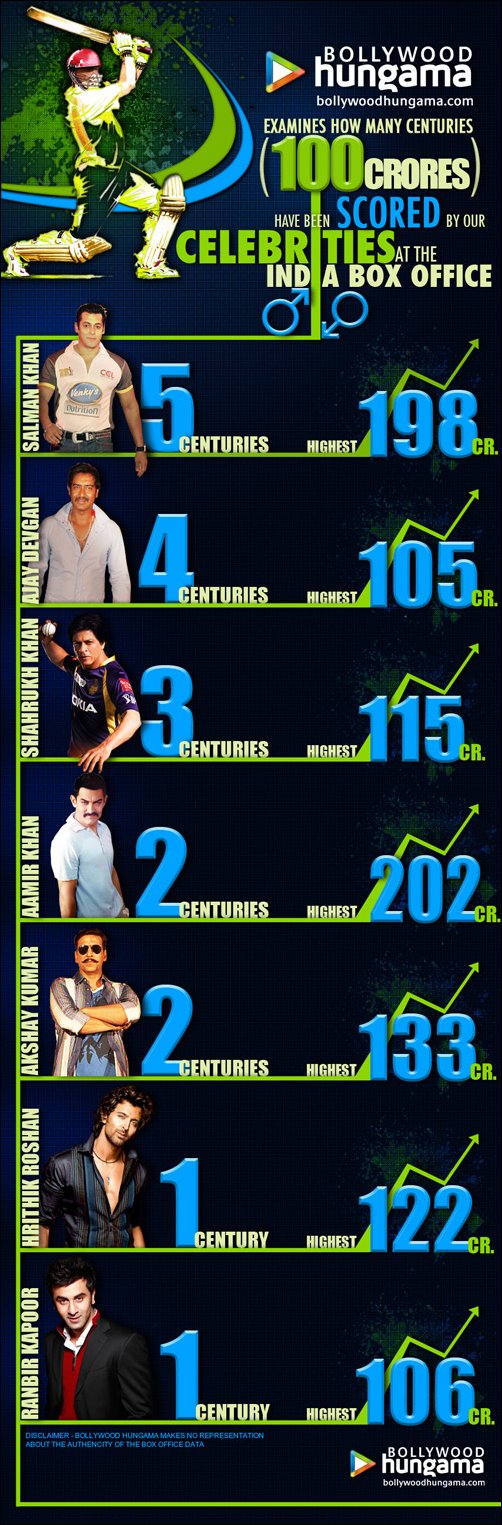 Infographic: Most centuries by male stars