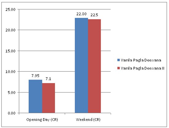 BO Report card: Yamla Pagla Deewana Vs Yamla Pagla Deewana 2