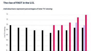 Swift TV and the Rise of FAST Streaming: Transforming the OTT Landscape in India and Beyond